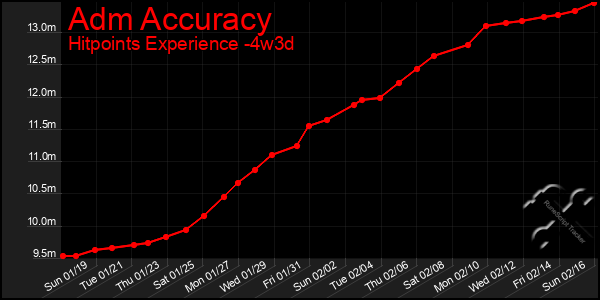 Last 31 Days Graph of Adm Accuracy