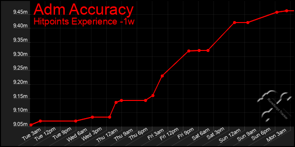 Last 7 Days Graph of Adm Accuracy