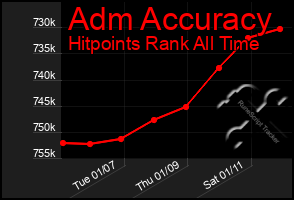 Total Graph of Adm Accuracy