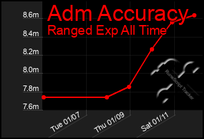 Total Graph of Adm Accuracy