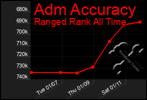 Total Graph of Adm Accuracy