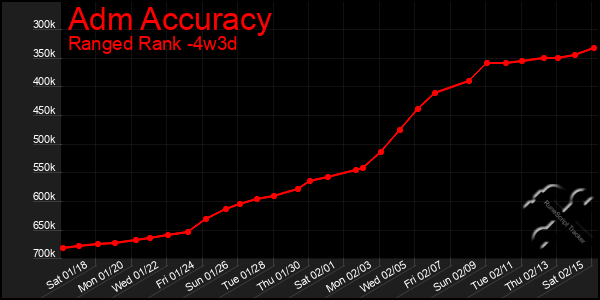 Last 31 Days Graph of Adm Accuracy