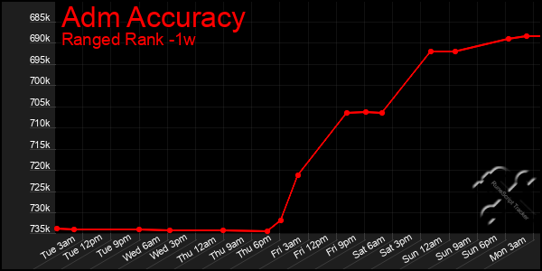 Last 7 Days Graph of Adm Accuracy