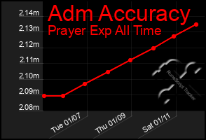 Total Graph of Adm Accuracy