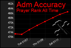 Total Graph of Adm Accuracy