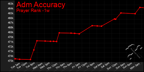 Last 7 Days Graph of Adm Accuracy