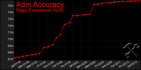 Last 31 Days Graph of Adm Accuracy