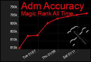 Total Graph of Adm Accuracy