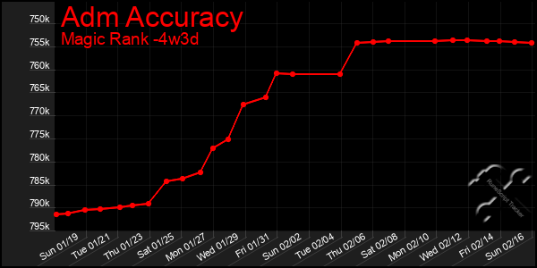 Last 31 Days Graph of Adm Accuracy