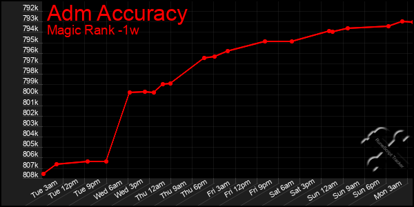 Last 7 Days Graph of Adm Accuracy