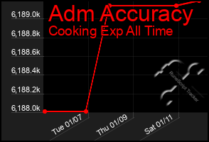 Total Graph of Adm Accuracy