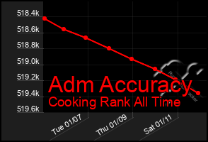 Total Graph of Adm Accuracy