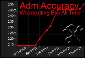 Total Graph of Adm Accuracy