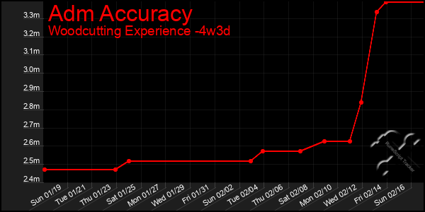 Last 31 Days Graph of Adm Accuracy