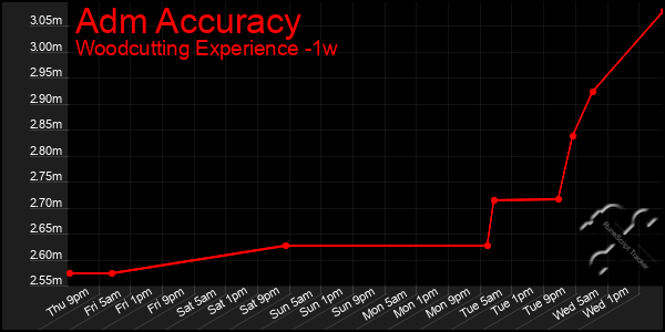 Last 7 Days Graph of Adm Accuracy