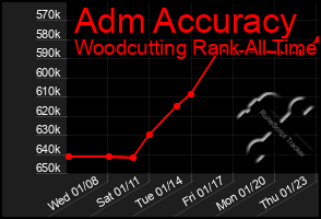 Total Graph of Adm Accuracy