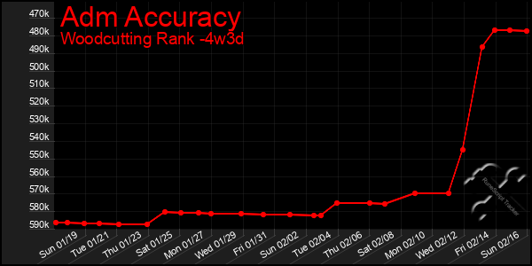 Last 31 Days Graph of Adm Accuracy