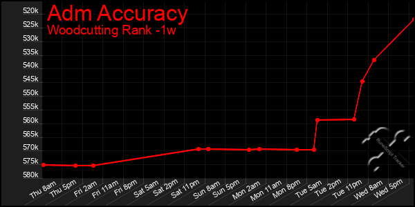 Last 7 Days Graph of Adm Accuracy