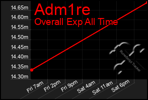 Total Graph of Adm1re