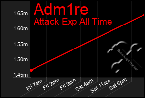 Total Graph of Adm1re