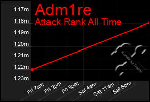 Total Graph of Adm1re