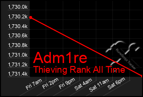 Total Graph of Adm1re