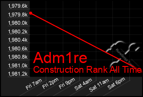 Total Graph of Adm1re