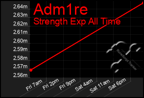 Total Graph of Adm1re