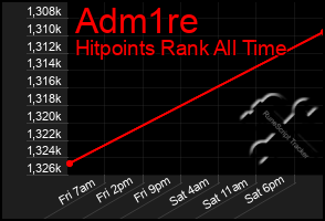 Total Graph of Adm1re