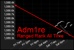 Total Graph of Adm1re