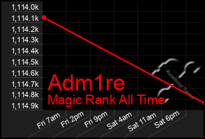 Total Graph of Adm1re