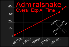 Total Graph of Admiralsnake