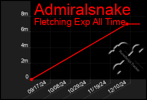 Total Graph of Admiralsnake