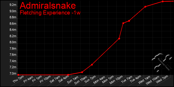 Last 7 Days Graph of Admiralsnake