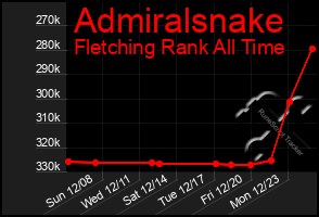 Total Graph of Admiralsnake