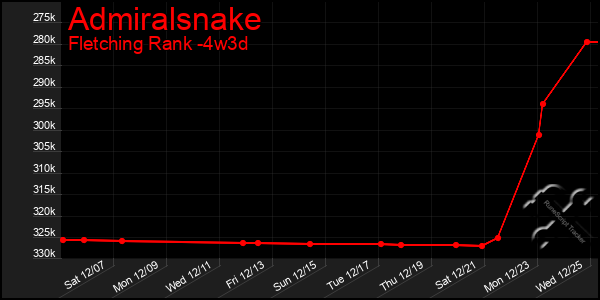 Last 31 Days Graph of Admiralsnake