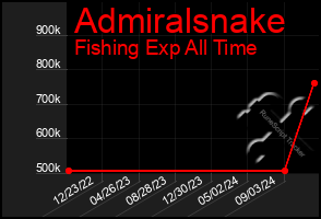 Total Graph of Admiralsnake