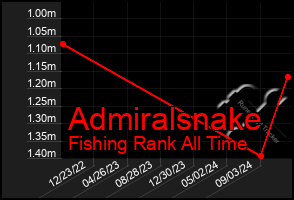 Total Graph of Admiralsnake