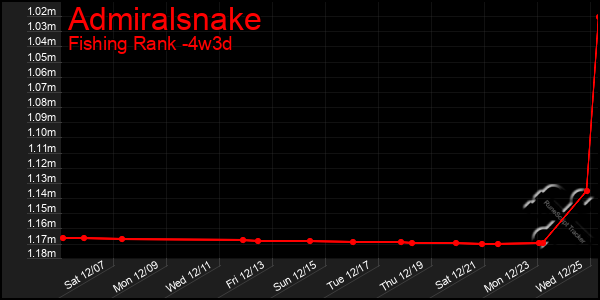 Last 31 Days Graph of Admiralsnake