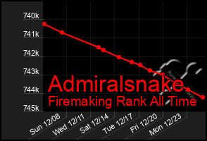 Total Graph of Admiralsnake