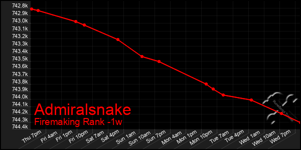 Last 7 Days Graph of Admiralsnake