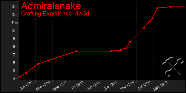 Last 31 Days Graph of Admiralsnake