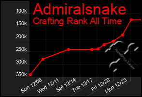 Total Graph of Admiralsnake