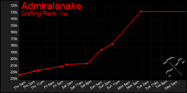 Last 7 Days Graph of Admiralsnake