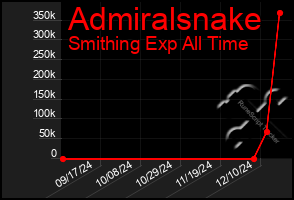 Total Graph of Admiralsnake