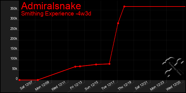 Last 31 Days Graph of Admiralsnake