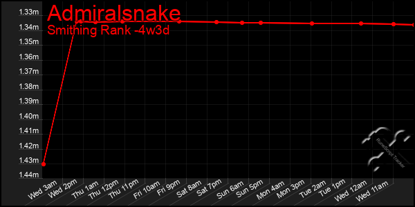 Last 31 Days Graph of Admiralsnake