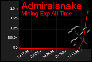 Total Graph of Admiralsnake