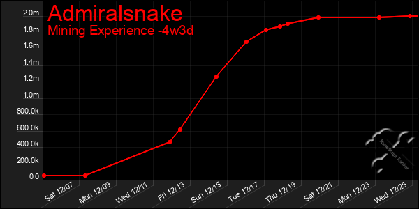 Last 31 Days Graph of Admiralsnake