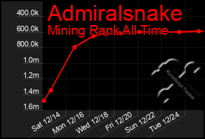 Total Graph of Admiralsnake